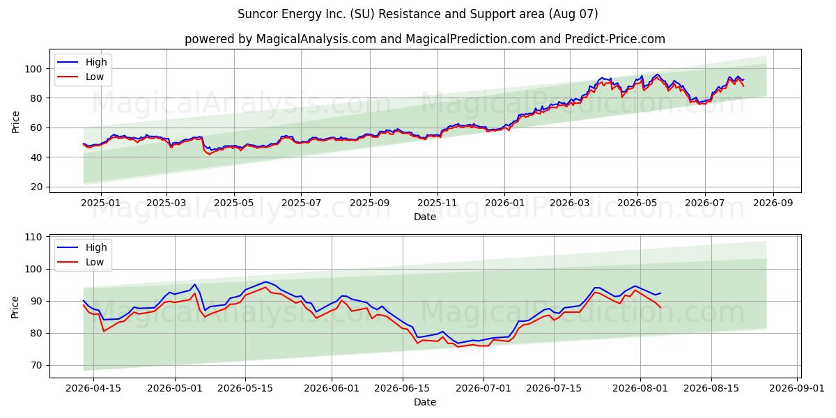  Suncor Energy Inc. (SU) Support and Resistance area (06 Aug) 
