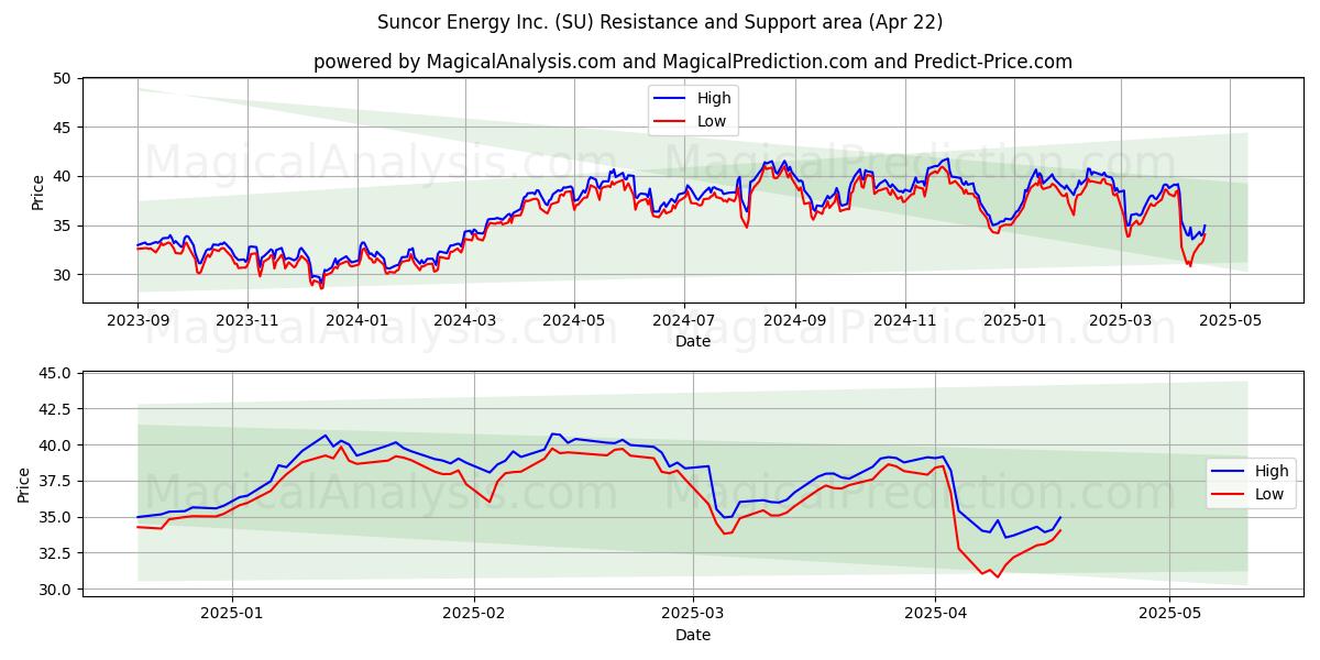  Suncor Energy Inc. (SU) Support and Resistance area (22 Apr) 