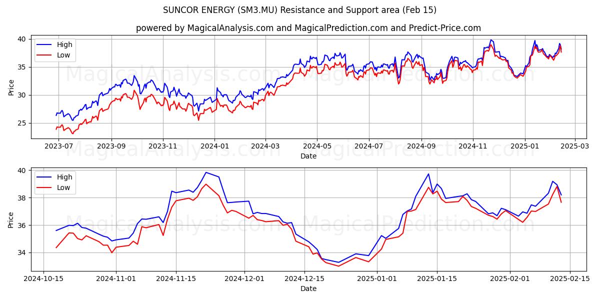  SUNCOR ENERGY (SM3.MU) Support and Resistance area (04 Feb) 