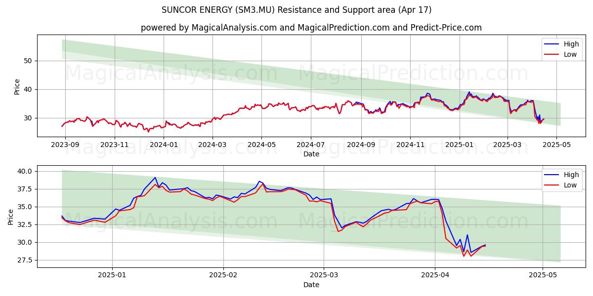  SUNCOR ENERGY (SM3.MU) Support and Resistance area (17 Apr) 