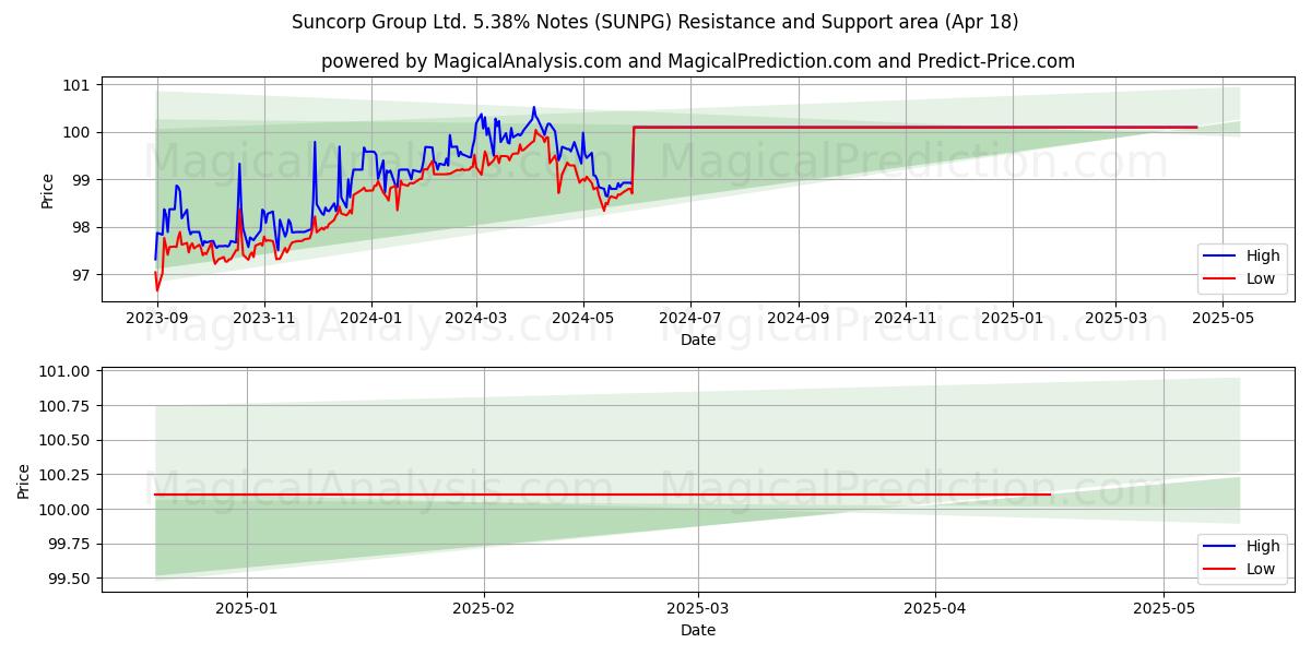  Suncorp Group Ltd. 5.38% Notes (SUNPG) Support and Resistance area (18 Apr) 