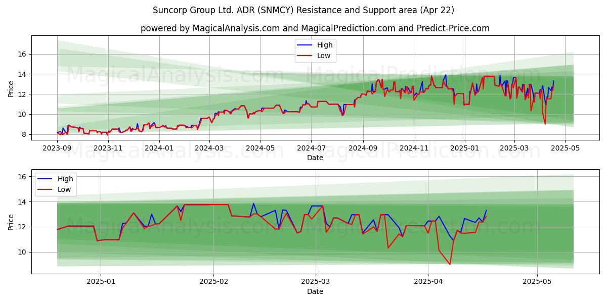 Suncorp Group Ltd. ADR (SNMCY) Support and Resistance area (22 Apr) 