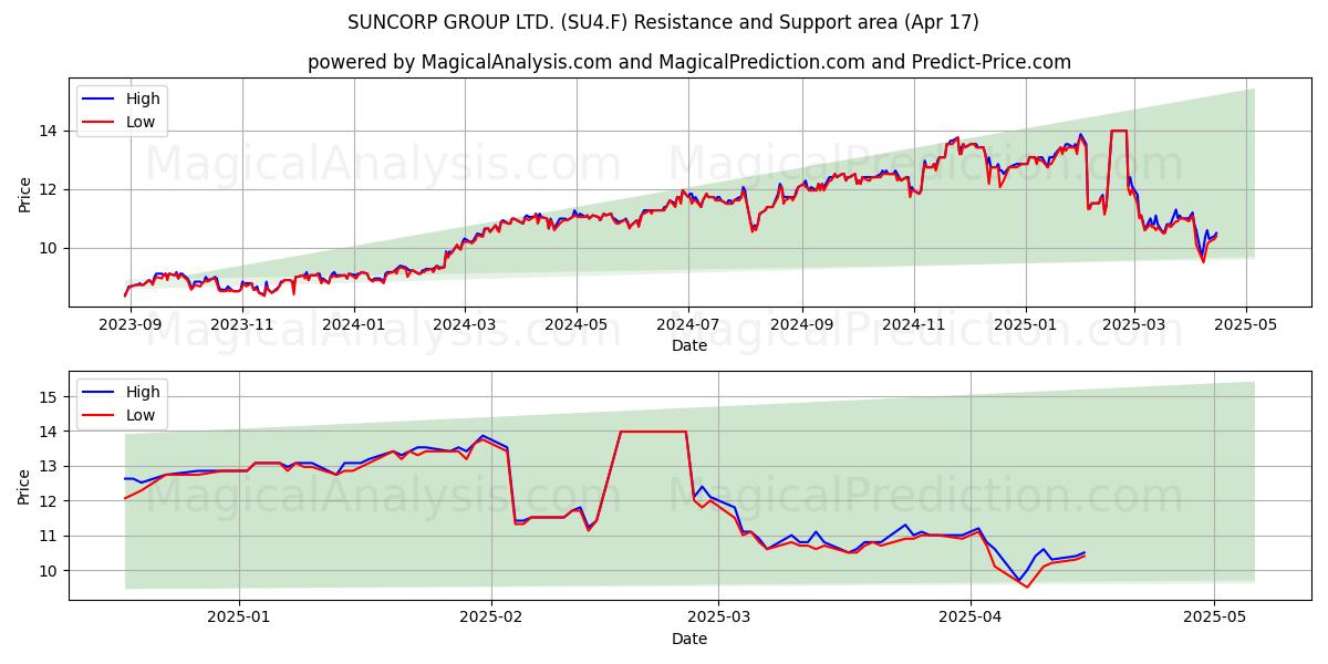 SUNCORP GROUP LTD. (SU4.F) Support and Resistance area (17 Apr) 