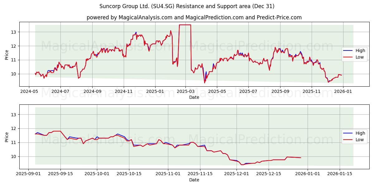  Suncorp Group Ltd. (SU4.SG) Support and Resistance area (30 Dec) 