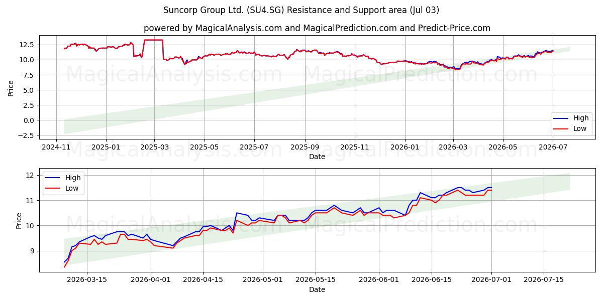  Suncorp Group Ltd. (SU4.SG) Support and Resistance area (02 Jul) 