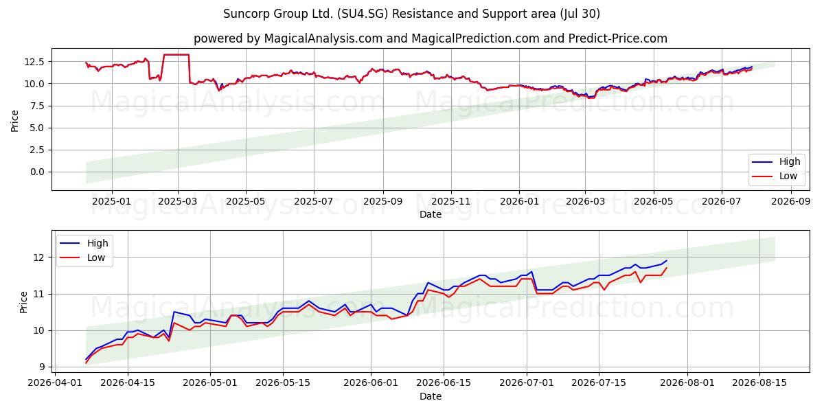  Suncorp Group Ltd. (SU4.SG) Support and Resistance area (29 Jul) 