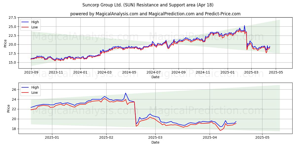  Suncorp Group Ltd. (SUN) Support and Resistance area (18 Apr) 