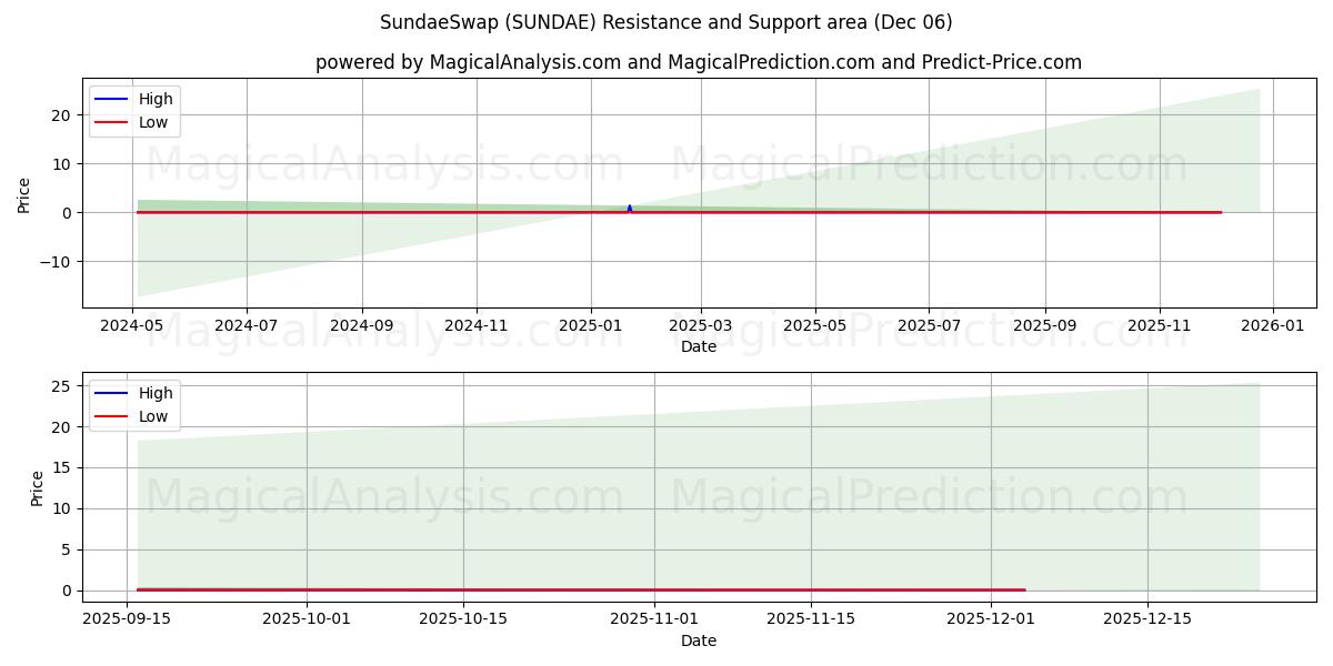 Intercambio de helado (SUNDAE) Support and Resistance area (05 Dec) 