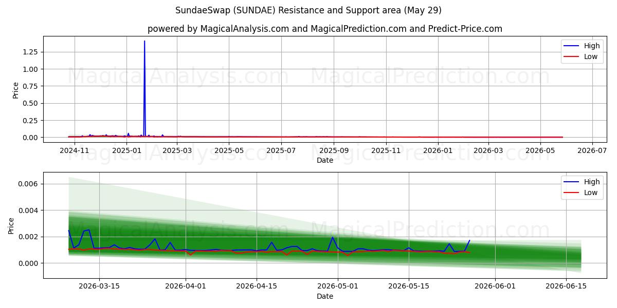  SundaeSwap (SUNDAE) Support and Resistance area (28 May) 