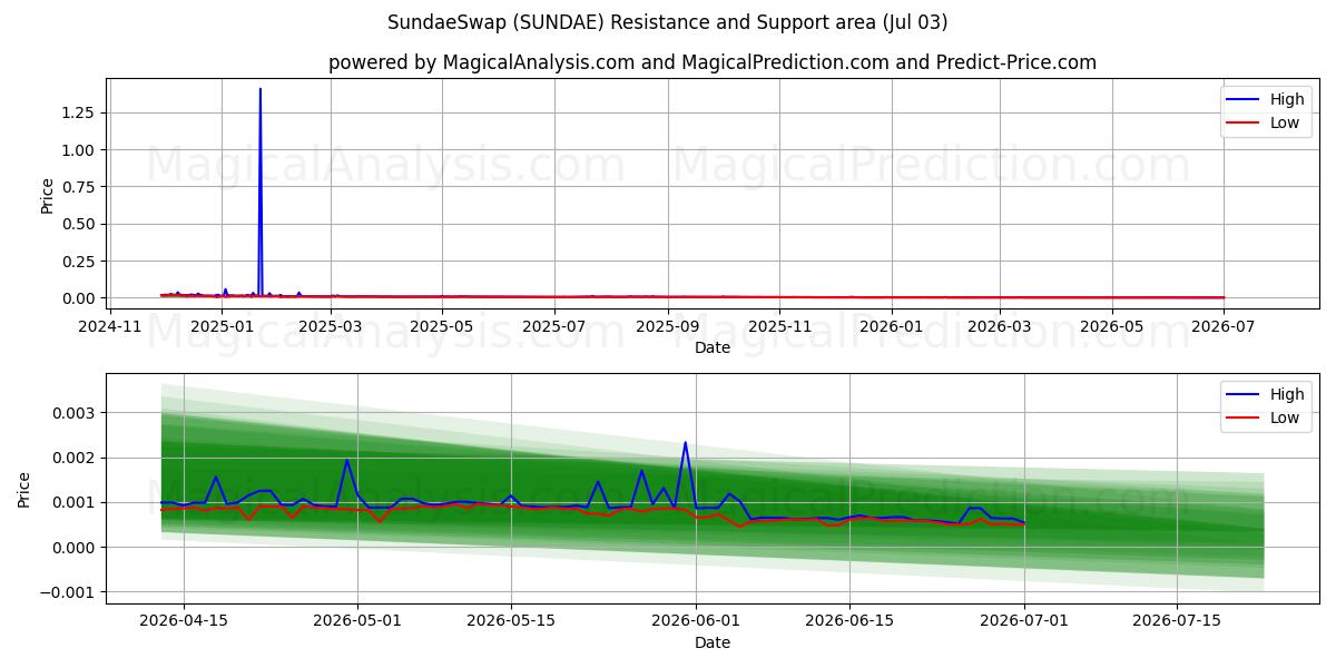  SundaeSwap (SUNDAE) Support and Resistance area (02 Jul) 