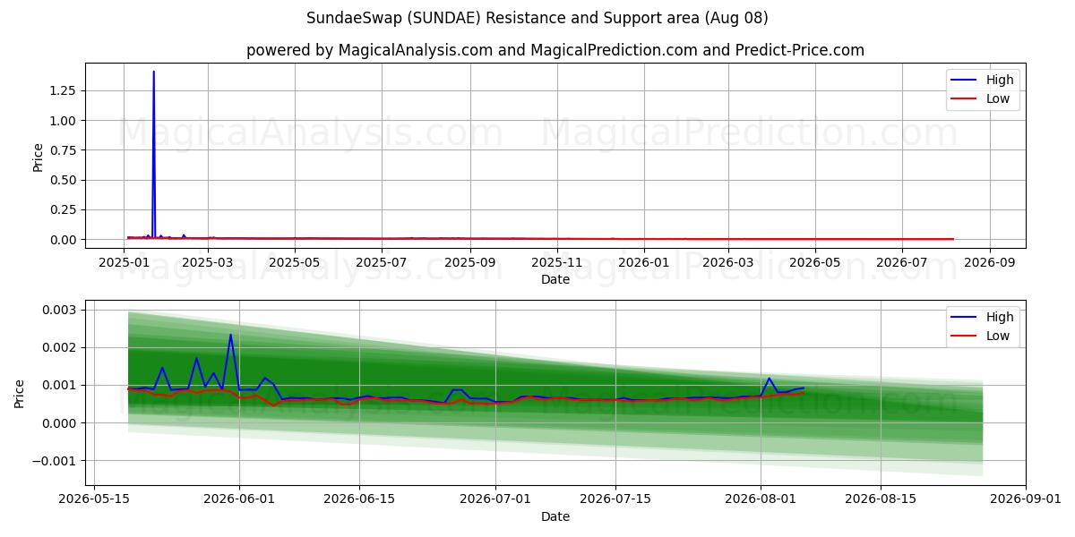  SundaeSwap (SUNDAE) Support and Resistance area (07 Aug) 