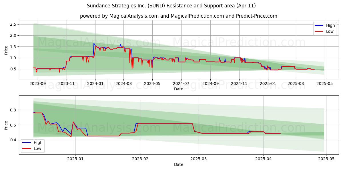  Sundance Strategies Inc. (SUND) Support and Resistance area (11 Apr) 