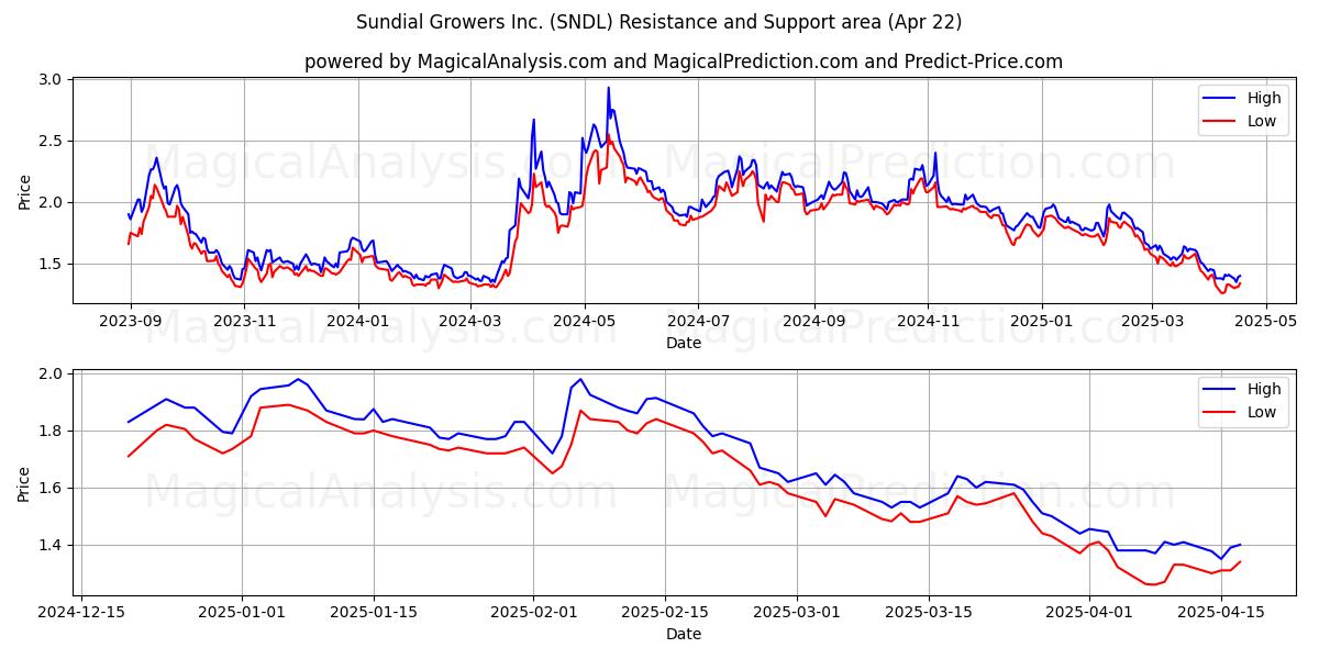  Sundial Growers Inc. (SNDL) Support and Resistance area (22 Apr) 