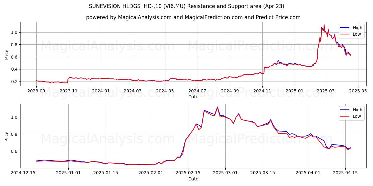  SUNEVISION HLDGS  HD-,10 (VI6.MU) Support and Resistance area (23 Apr) 