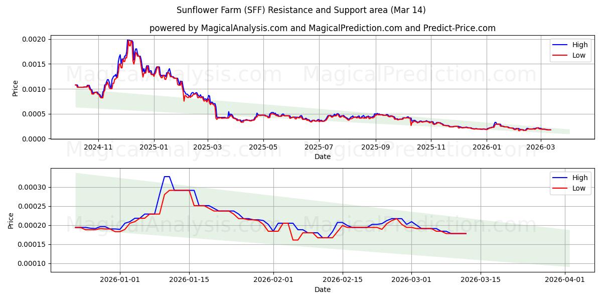  向日葵农场 (SFF) Support and Resistance area (13 Mar) 