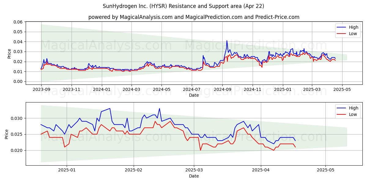  SunHydrogen Inc. (HYSR) Support and Resistance area (22 Apr) 