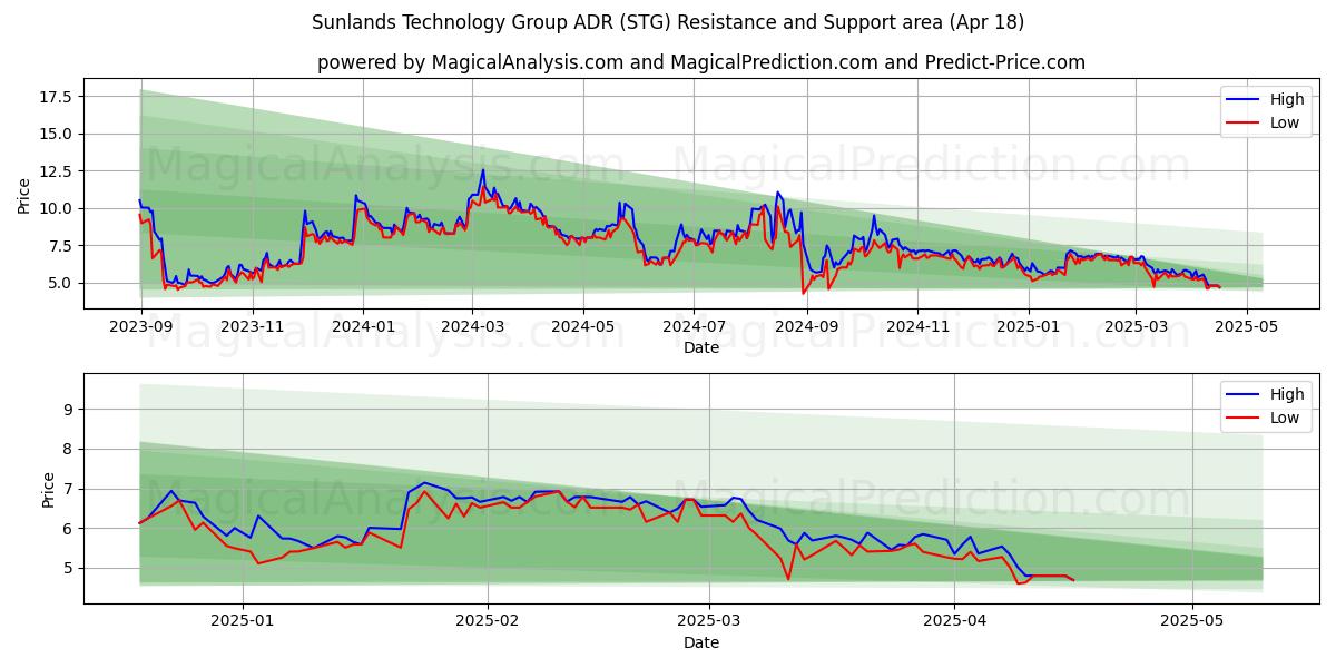  Sunlands Technology Group ADR (STG) Support and Resistance area (18 Apr) 