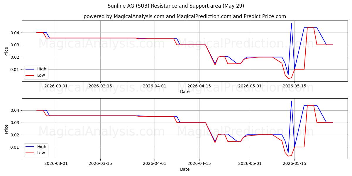  Sunline AG (SU3) Support and Resistance area (28 May) 