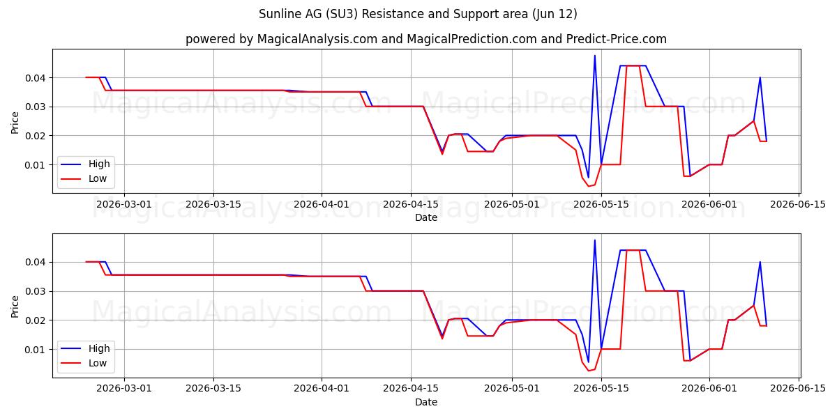  Sunline AG (SU3) Support and Resistance area (11 Jun) 