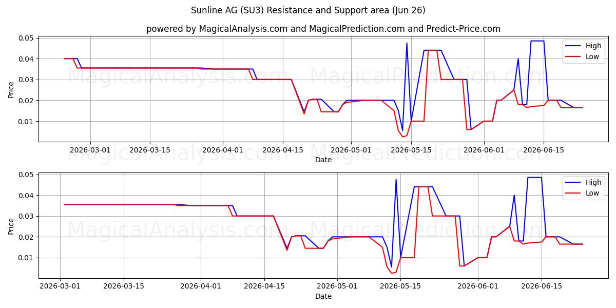  Sunline AG (SU3) Support and Resistance area (18 Jun) 