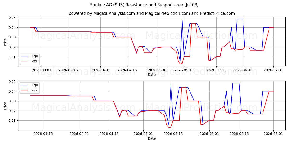  Sunline AG (SU3) Support and Resistance area (02 Jul) 