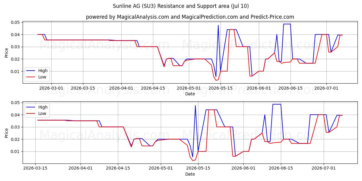  Sunline AG (SU3) Support and Resistance area (09 Jul) 