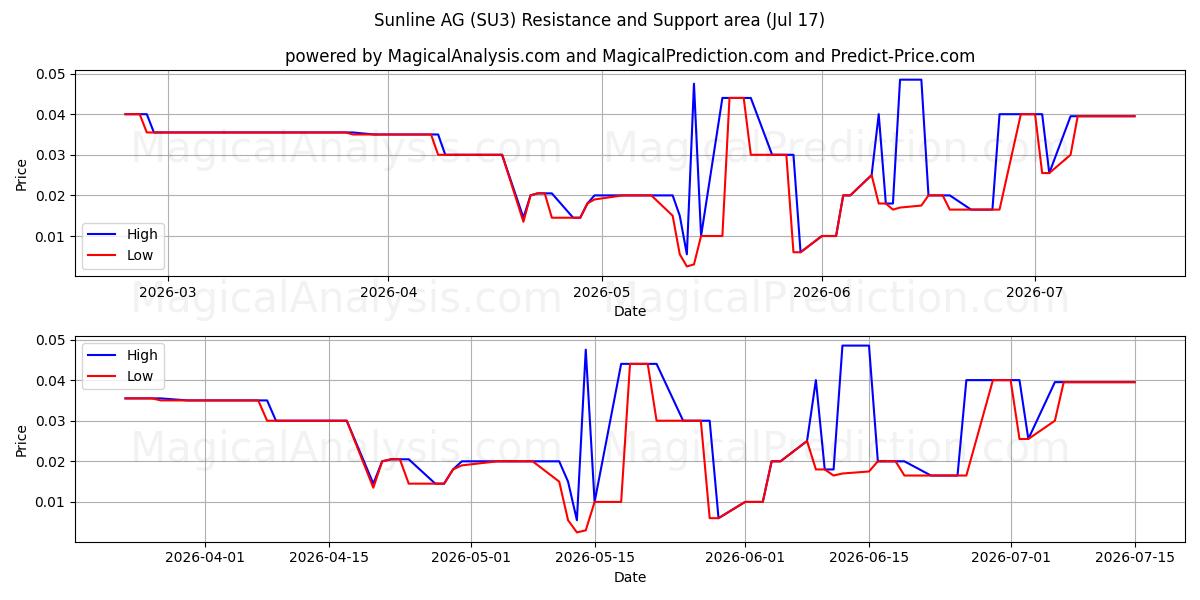  Sunline AG (SU3) Support and Resistance area (16 Jul) 