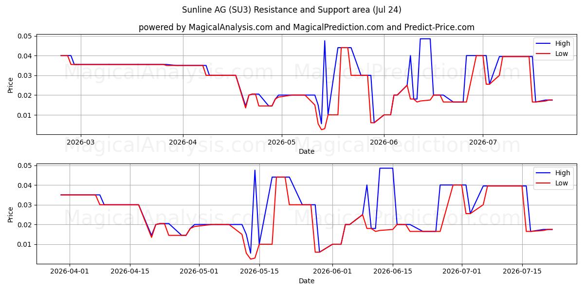  Sunline AG (SU3) Support and Resistance area (23 Jul) 
