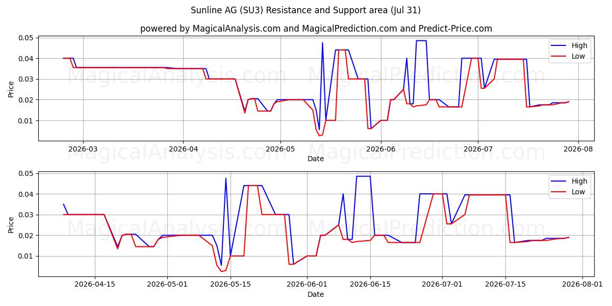  Sunline AG (SU3) Support and Resistance area (30 Jul) 