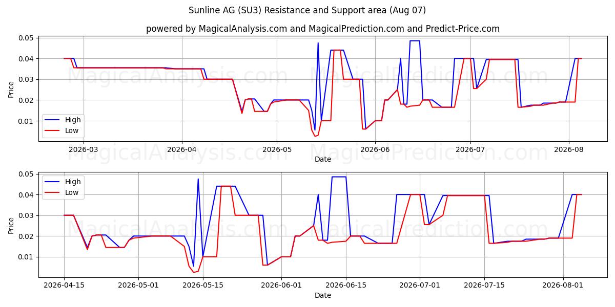  Sunline AG (SU3) Support and Resistance area (06 Aug) 