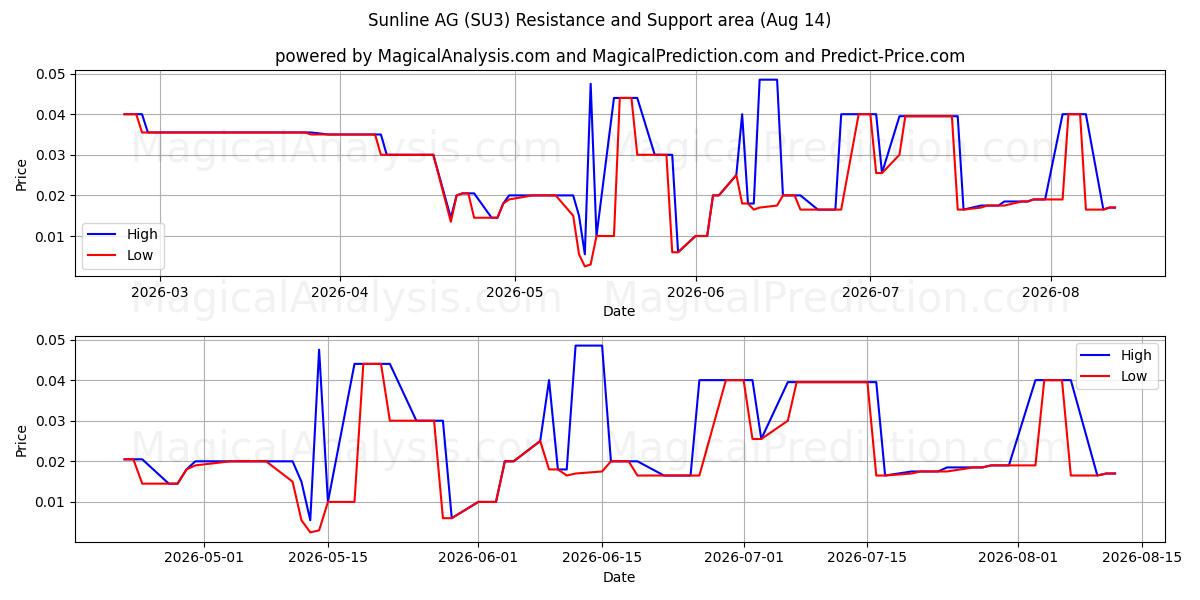  Sunline AG (SU3) Support and Resistance area (13 Aug) 