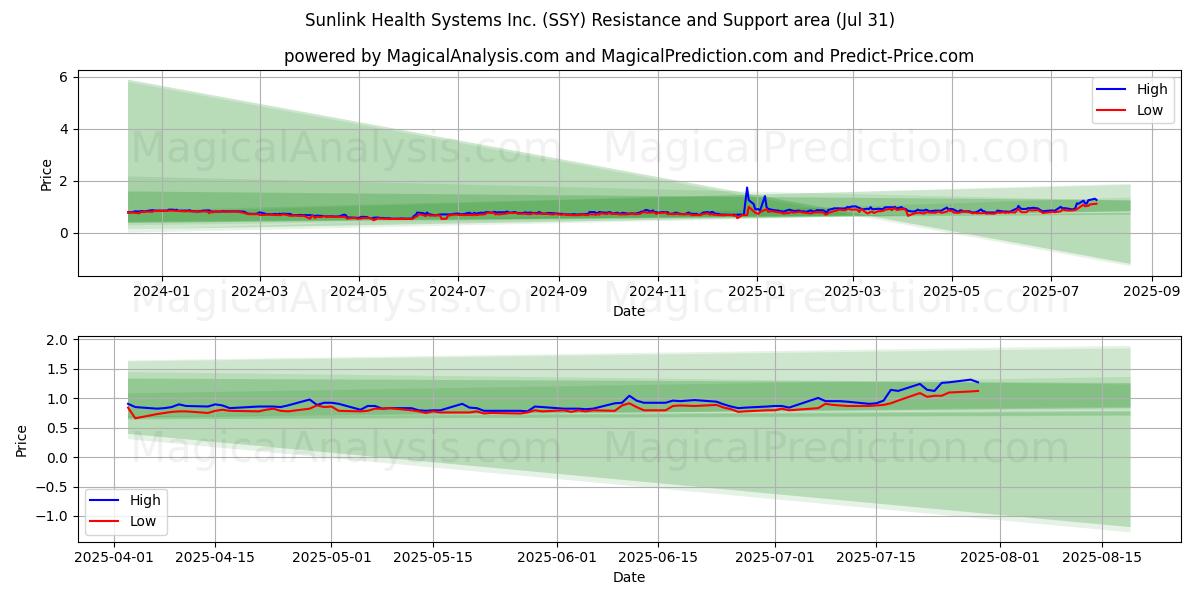  Sunlink Health Systems Inc. (SSY) Support and Resistance area (30 Jul) 