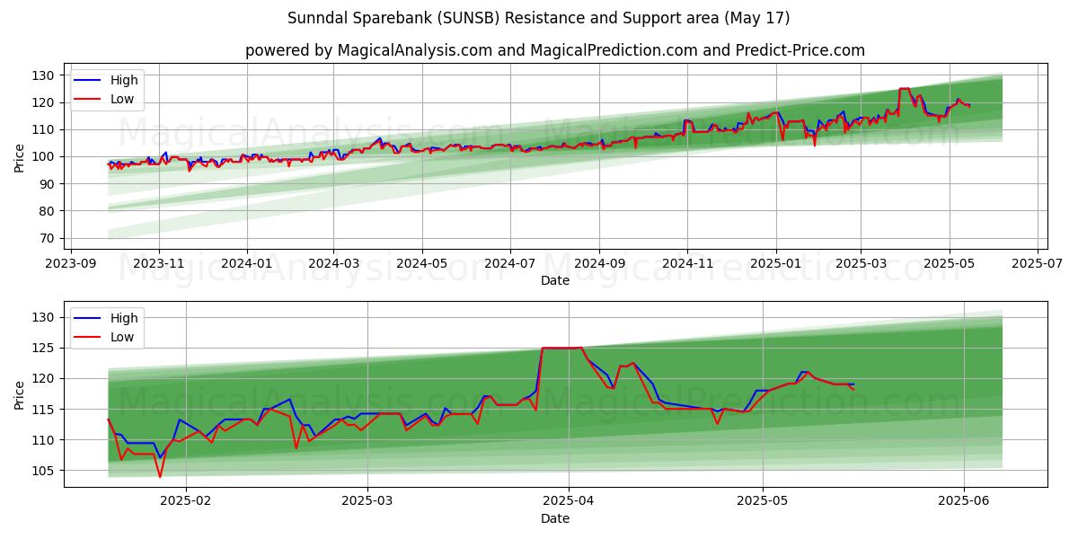  Sunndal Sparebank (SUNSB) Support and Resistance area (17 May) 