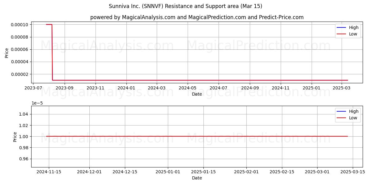  Sunniva Inc. (SNNVF) Support and Resistance area (15 Mar) 