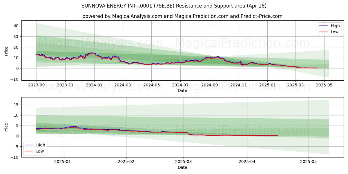  SUNNOVA ENERGY INT.-,0001 (7SE.BE) Support and Resistance area (18 Apr) 