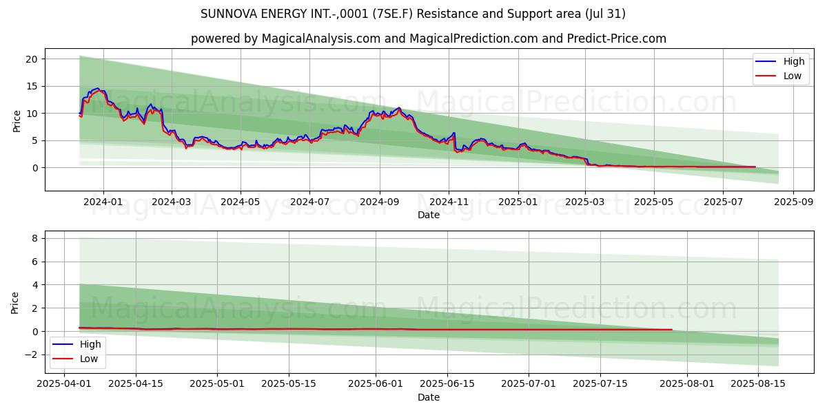 SUNNOVA ENERGY INT.-,0001 (7SE.F) Support and Resistance area (30 Jul) 