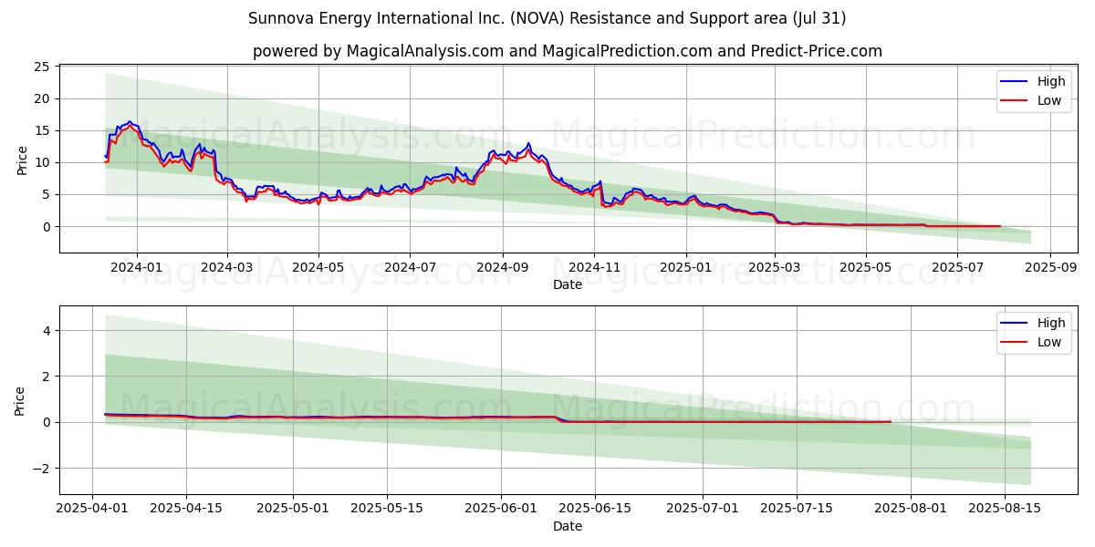  Sunnova Energy International Inc. (NOVA) Support and Resistance area (30 Jul) 