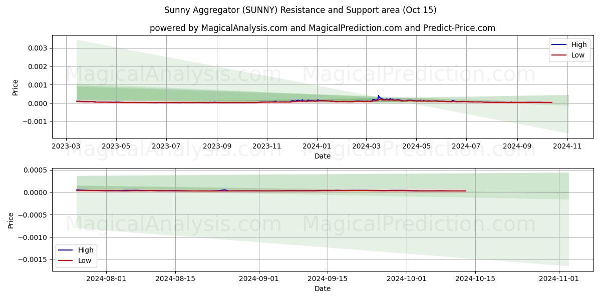  Солнечный агрегатор (SUNNY) Support and Resistance area (15 Oct) 