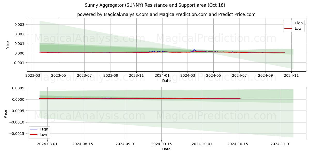  Sunny Aggregator (SUNNY) Support and Resistance area (18 Oct) 