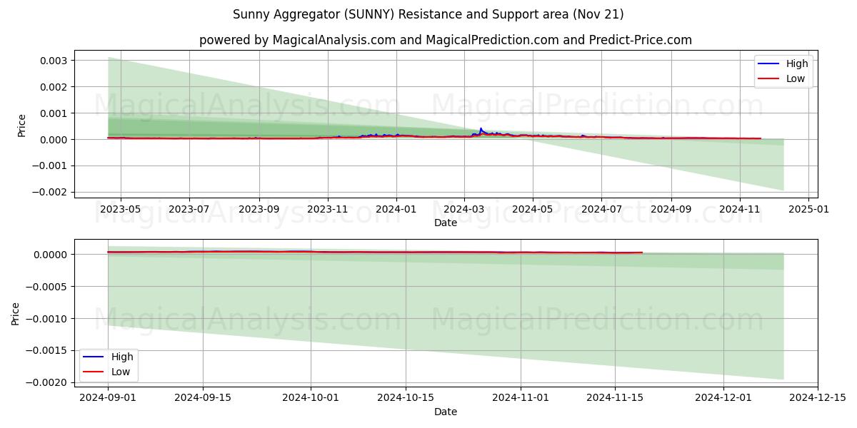  सनी एग्रीगेटर (SUNNY) Support and Resistance area (21 Nov) 