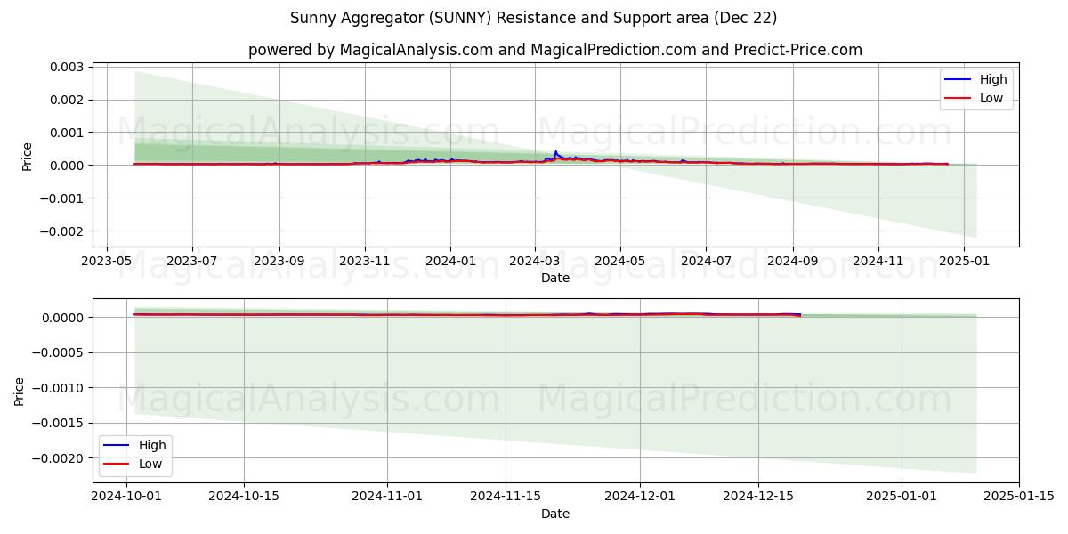  Sunny Aggregator (SUNNY) Support and Resistance area (21 Dec) 