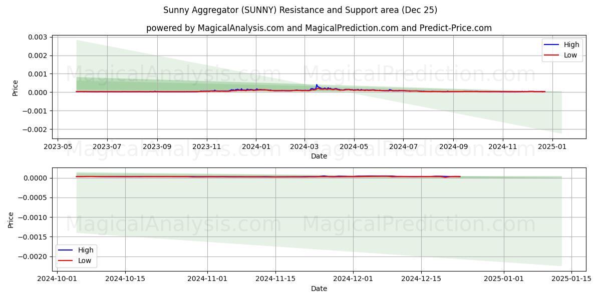  Sunny Aggregator (SUNNY) Support and Resistance area (25 Dec) 