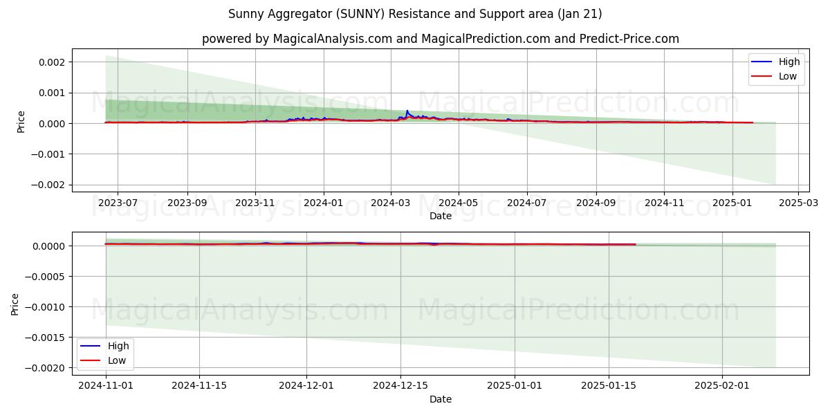  サニーアグリゲーター (SUNNY) Support and Resistance area (21 Jan) 