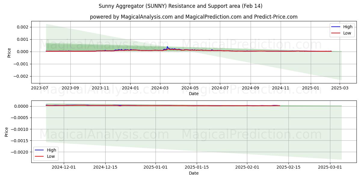  Agregador ensolarado (SUNNY) Support and Resistance area (30 Jan) 