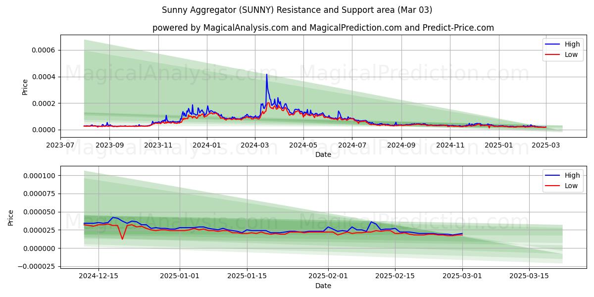  Agregador ensolarado (SUNNY) Support and Resistance area (03 Mar) 