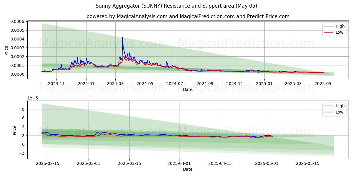  Sunny Aggregator (SUNNY) Support and Resistance area (27 Mar) 