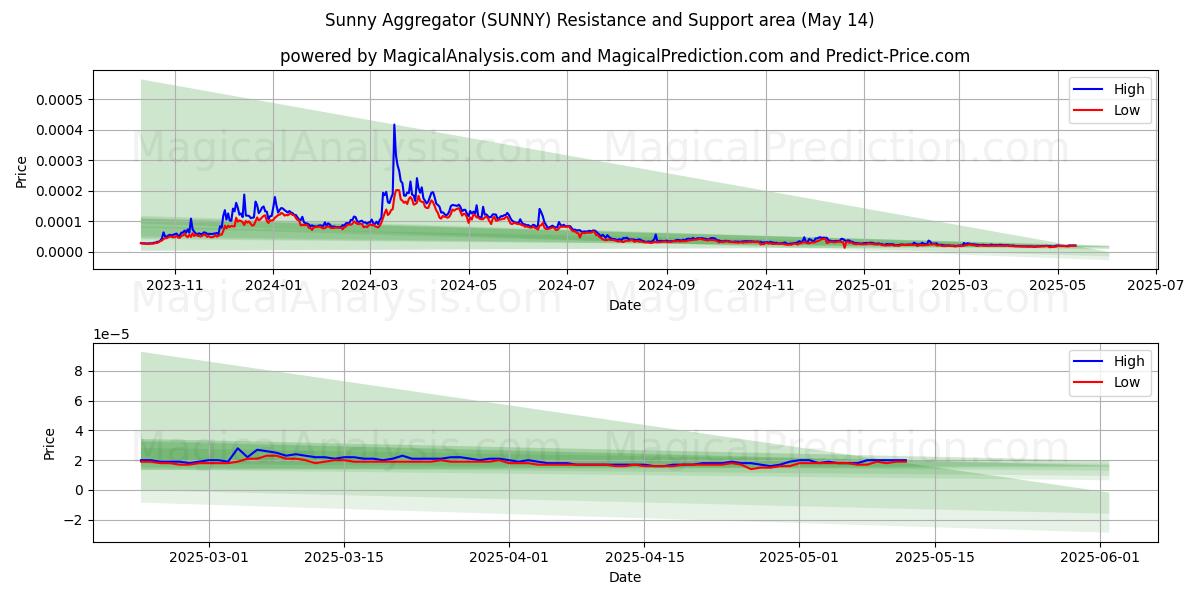  Sunny Aggregator (SUNNY) Support and Resistance area (14 May) 