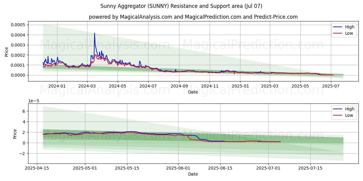  Sunny Aggregator (SUNNY) Support and Resistance area (06 Jul) 