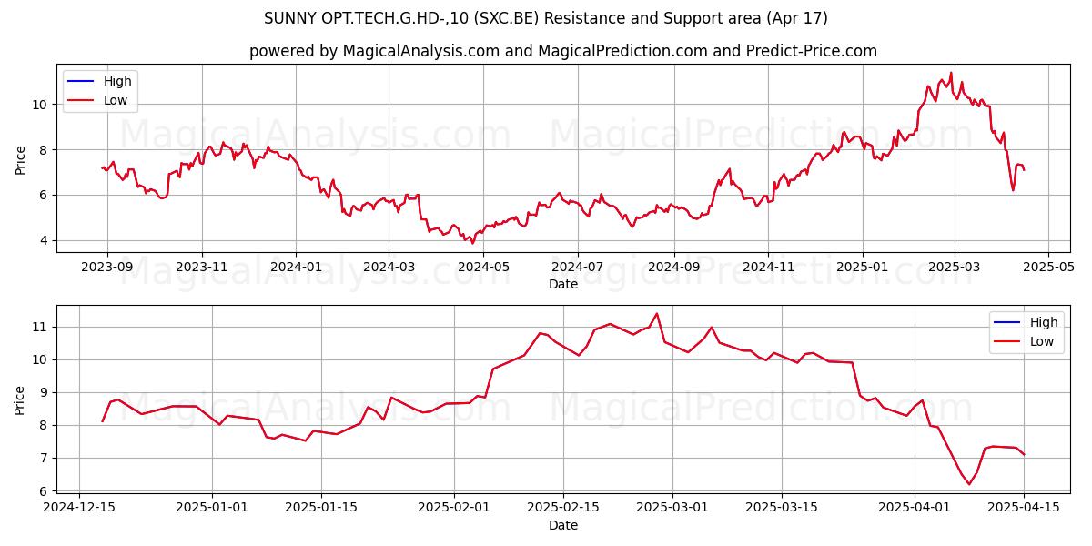  SUNNY OPT.TECH.G.HD-,10 (SXC.BE) Support and Resistance area (17 Apr) 