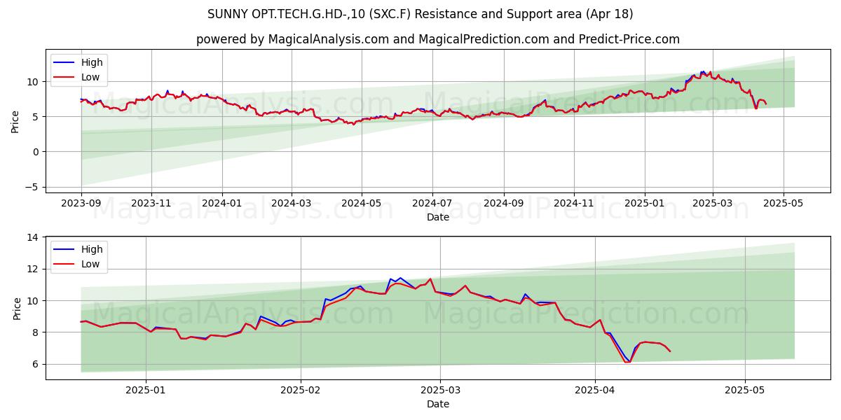  SUNNY OPT.TECH.G.HD-,10 (SXC.F) Support and Resistance area (18 Apr) 